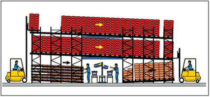 Pallet Live Racking